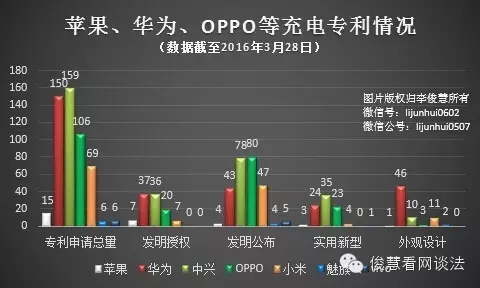 從專利角度看哪家手機拍照、續(xù)航及解鎖技術(shù)強