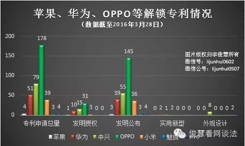 從專利角度看哪家手機拍照、續(xù)航及解鎖技術(shù)強