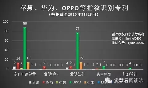 從專利角度看哪家手機拍照、續(xù)航及解鎖技術(shù)強