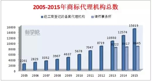 獨(dú)家！2015中國(guó)商標(biāo)行業(yè)發(fā)展調(diào)研系列報(bào)告之「商標(biāo)代理篇」