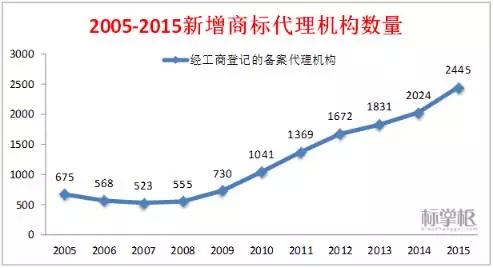 獨(dú)家！2015中國(guó)商標(biāo)行業(yè)發(fā)展調(diào)研系列報(bào)告之「商標(biāo)代理篇」