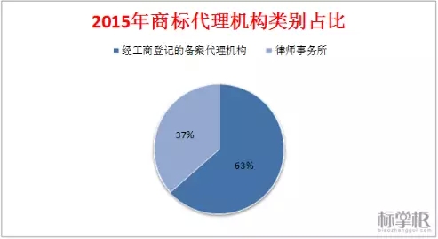 獨(dú)家！2015中國(guó)商標(biāo)行業(yè)發(fā)展調(diào)研系列報(bào)告之「商標(biāo)代理篇」