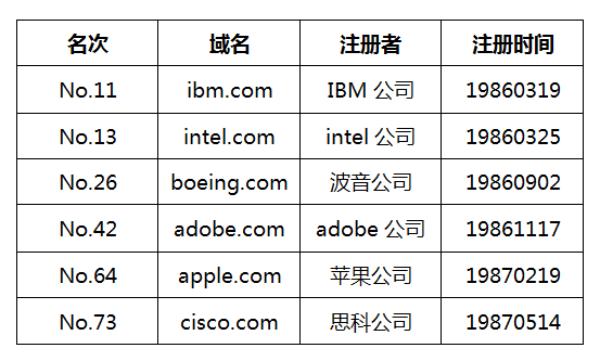 全世界最早注冊(cè)的前十個(gè).com域名，如今命運(yùn)幾何？