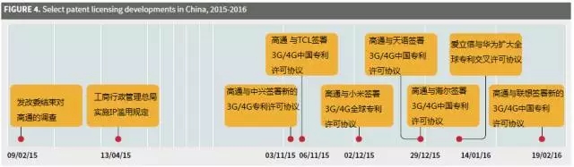 【R U Ready?】一大波專利許可正在逼近中國