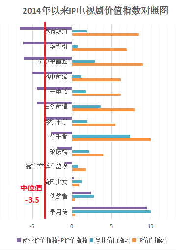 無IP的《羋月傳》爆賺，有IP的《長安亂》撲街 IP不行了？