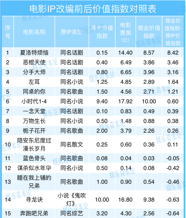 無IP的《羋月傳》爆賺，有IP的《長安亂》撲街 IP不行了？