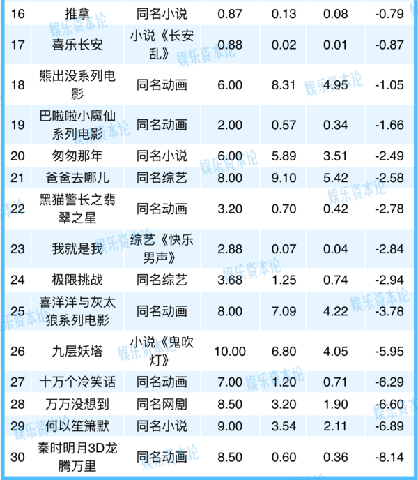 無IP的《羋月傳》爆賺，有IP的《長安亂》撲街 IP不行了？