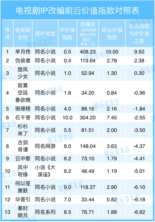 無IP的《羋月傳》爆賺，有IP的《長安亂》撲街 IP不行了？