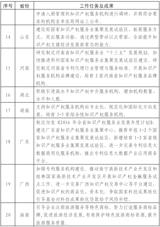 2016專利代理行業(yè)重要政策前瞻