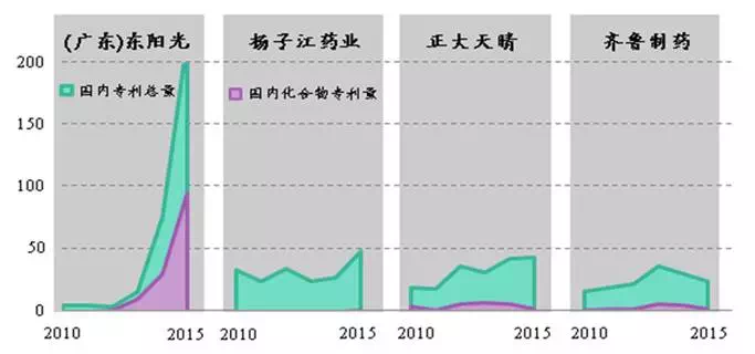 從專利數(shù)看中國制藥企業(yè)研發(fā)實力