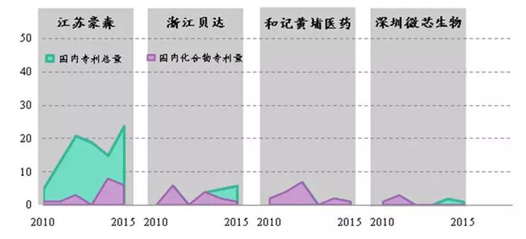 從專利數(shù)看中國制藥企業(yè)研發(fā)實力