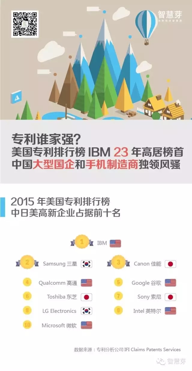 企業(yè)專利哪家強？高居榜首23年，鐵打的IBM流水的美日韓高新企業(yè)