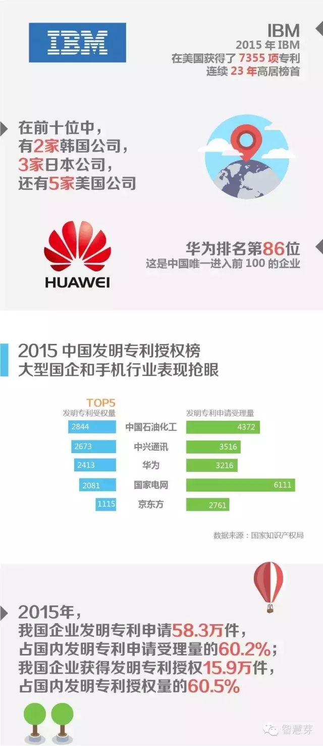 企業(yè)專利哪家強？高居榜首23年，鐵打的IBM流水的美日韓高新企業(yè)