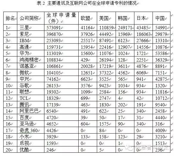 從專利角度看技術(shù)保護(hù)和布局，BAT哪家強(qiáng)？