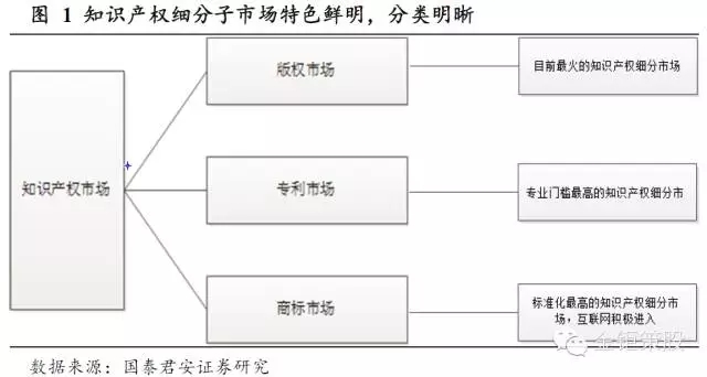 國(guó)泰君安證券：下一個(gè)風(fēng)口，知識(shí)產(chǎn)權(quán)服務(wù)市場(chǎng)！