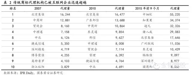 國(guó)泰君安證券：下一個(gè)風(fēng)口，知識(shí)產(chǎn)權(quán)服務(wù)市場(chǎng)！