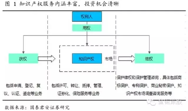 國(guó)泰君安證券：下一個(gè)風(fēng)口，知識(shí)產(chǎn)權(quán)服務(wù)市場(chǎng)！