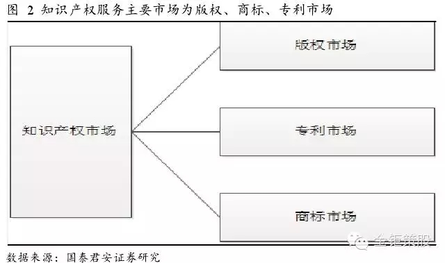 國(guó)泰君安證券：下一個(gè)風(fēng)口，知識(shí)產(chǎn)權(quán)服務(wù)市場(chǎng)！