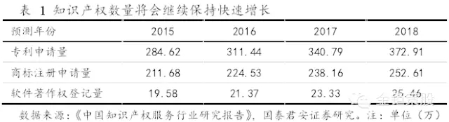 國(guó)泰君安證券：下一個(gè)風(fēng)口，知識(shí)產(chǎn)權(quán)服務(wù)市場(chǎng)！