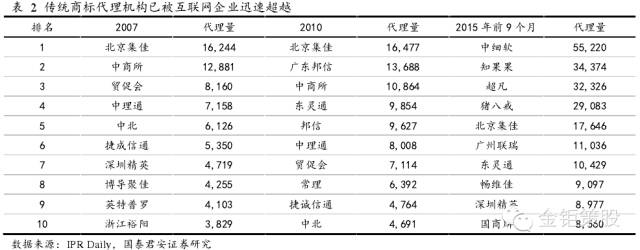 國(guó)泰君安證券：下一個(gè)風(fēng)口，知識(shí)產(chǎn)權(quán)服務(wù)市場(chǎng)！