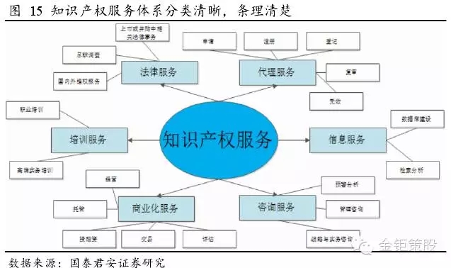 國(guó)泰君安證券：下一個(gè)風(fēng)口，知識(shí)產(chǎn)權(quán)服務(wù)市場(chǎng)！