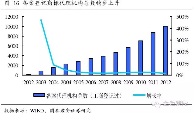 國(guó)泰君安證券：下一個(gè)風(fēng)口，知識(shí)產(chǎn)權(quán)服務(wù)市場(chǎng)！