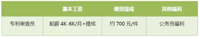 首次專利行業(yè)薪酬調(diào)查出爐：誰(shuí)拖了行業(yè)的后腿？