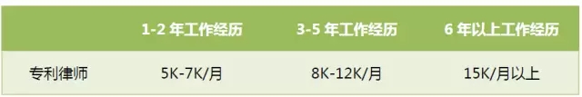 首次專利行業(yè)薪酬調(diào)查出爐：誰(shuí)拖了行業(yè)的后腿？