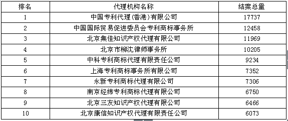 發(fā)明結案量--2015年全國專利代理機構結案量競爭力排行榜