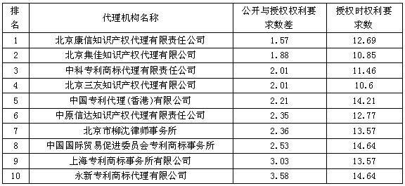 最高質的代理機構Top10