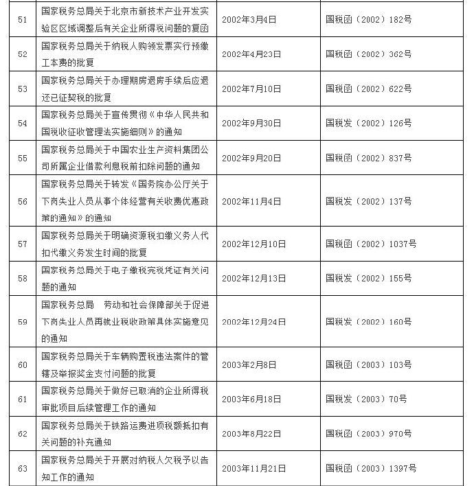 這120個稅收規(guī)范性文件全文失效廢止