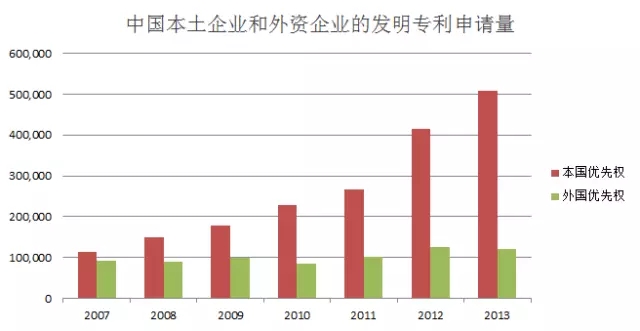 從專(zhuān)利數(shù)據(jù)看中國(guó)科技創(chuàng)新30年