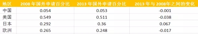 從專(zhuān)利數(shù)據(jù)看中國(guó)科技創(chuàng)新30年