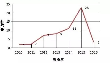 3D玻璃哪家強(qiáng)？專利數(shù)據(jù)告訴您