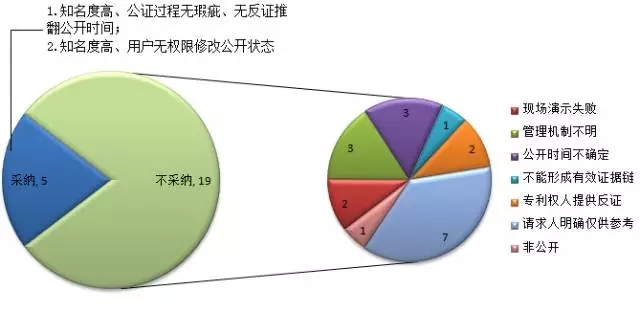 【那些年，我也曾經(jīng)彷徨過(guò)】獻(xiàn)給網(wǎng)絡(luò)證據(jù)選擇困難癥患者們