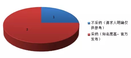 【那些年，我也曾經(jīng)彷徨過(guò)】獻(xiàn)給網(wǎng)絡(luò)證據(jù)選擇困難癥患者們