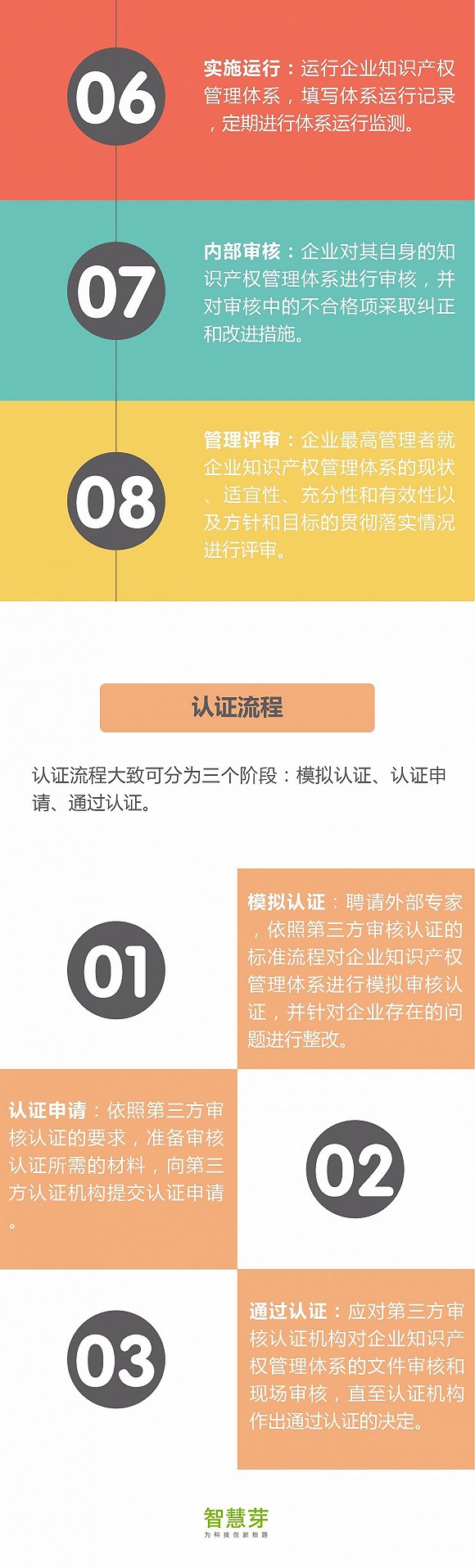 一張圖看懂知識(shí)產(chǎn)權(quán)貫標(biāo)流程