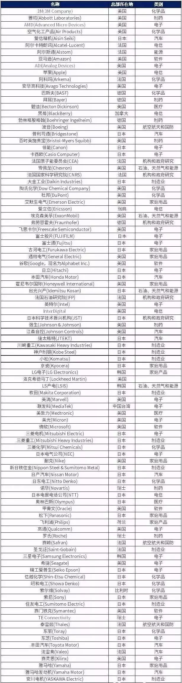 震驚！《2015全球創(chuàng)新企業(yè)百?gòu)?qiáng)》榜單?