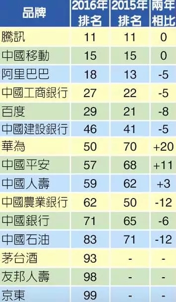 全球最具價(jià)值百?gòu)?qiáng)企業(yè)：歐企被中國(guó)擠出，蘋果正被谷歌落下，奢侈品牌讓位于大眾消費(fèi)（附百?gòu)?qiáng)榜單）