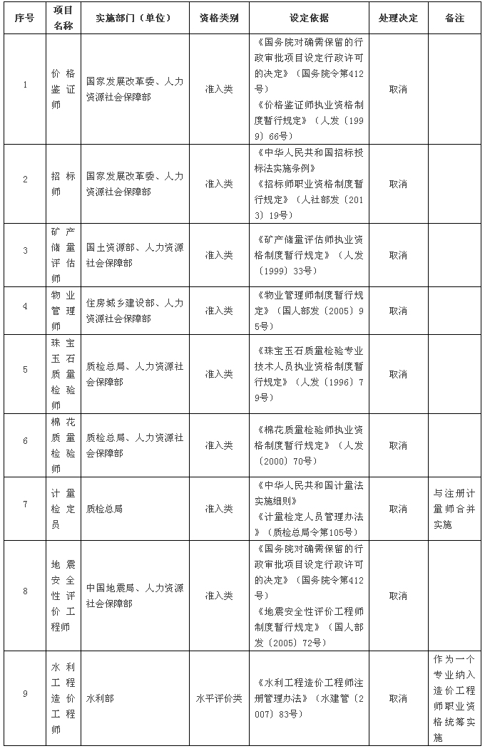 國務(wù)院發(fā)大禮包！這47項職業(yè)資格證不用考了（全名單）！