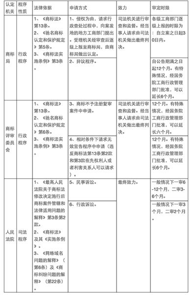 揭開馳名商標(biāo)的面紗