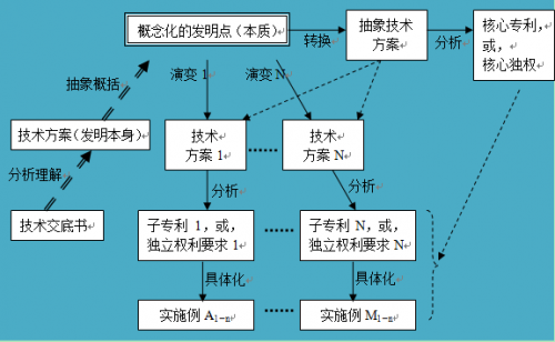 如何進(jìn)行專利布局？專利迷魂陣還是發(fā)明的“72變”？