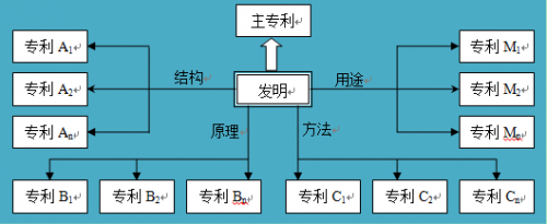 如何進(jìn)行專利布局？專利迷魂陣還是發(fā)明的“72變”？