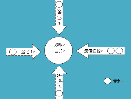 如何進(jìn)行專利布局？專利迷魂陣還是發(fā)明的“72變”？