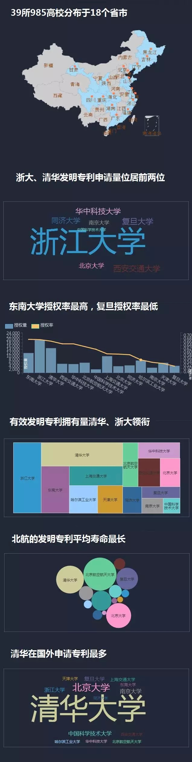 一圖看懂14所985高校的專利情況！