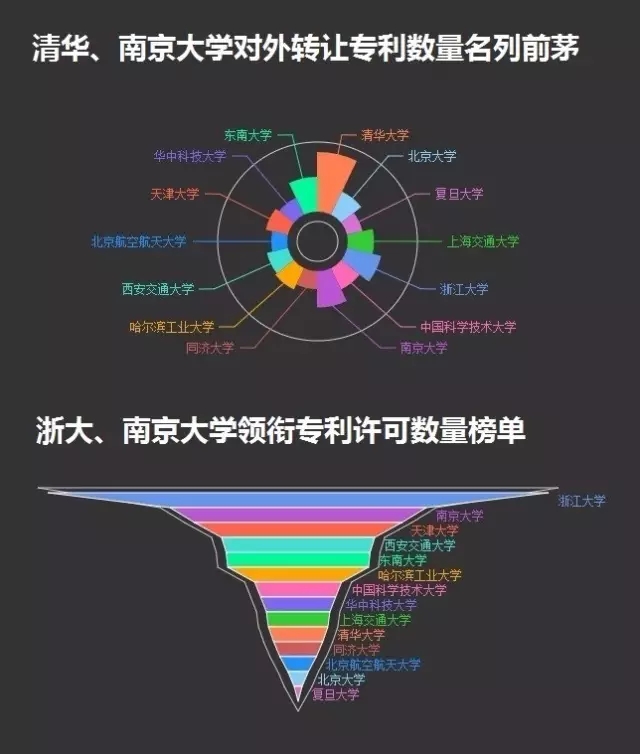 一圖看懂14所985高校的專利情況！