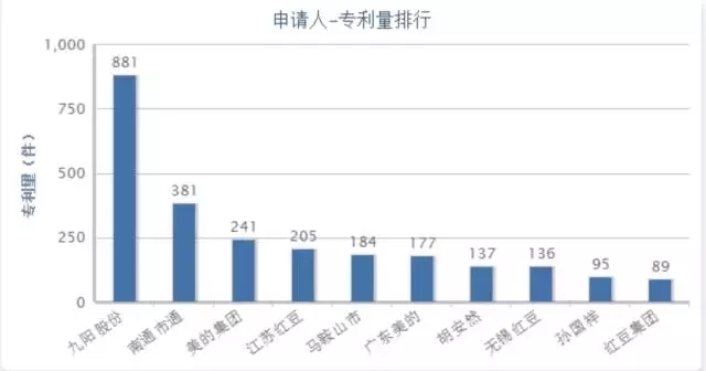 【獨家首發(fā)】豆類及其制品行業(yè)專利分析報告