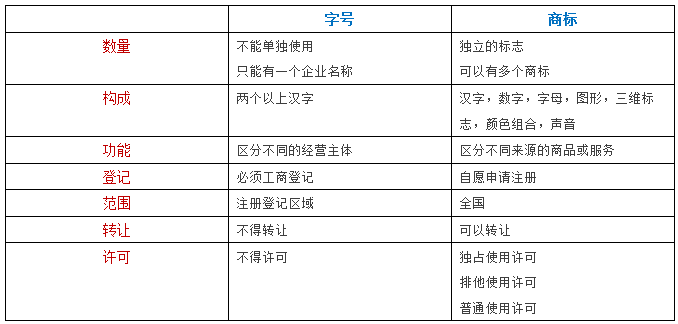 企業(yè)名稱可以用作商標(biāo)嗎？