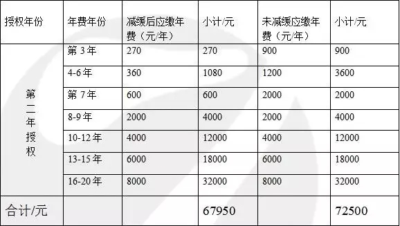 一件專利一生究竟需要花費(fèi)多少錢？