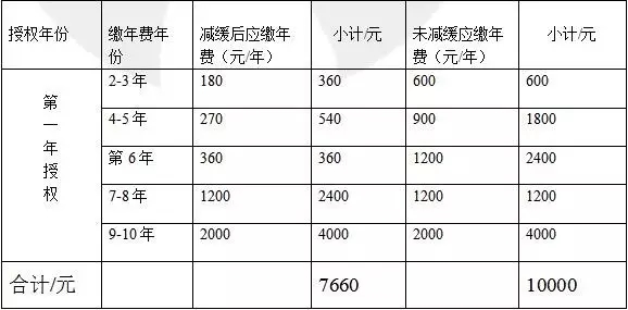 一件專利一生究竟需要花費(fèi)多少錢？